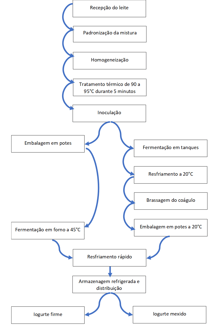 processo iogurte