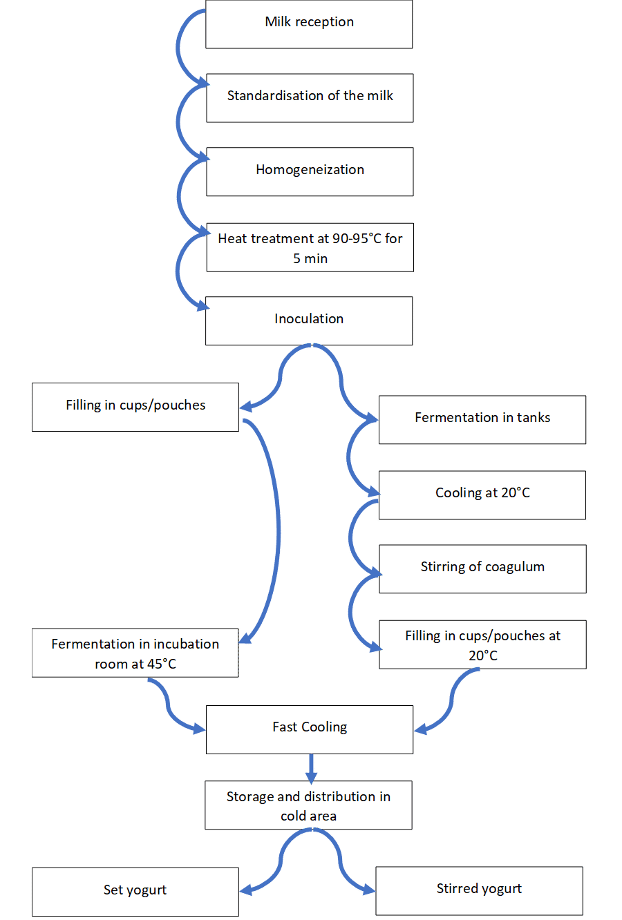 yogurt process