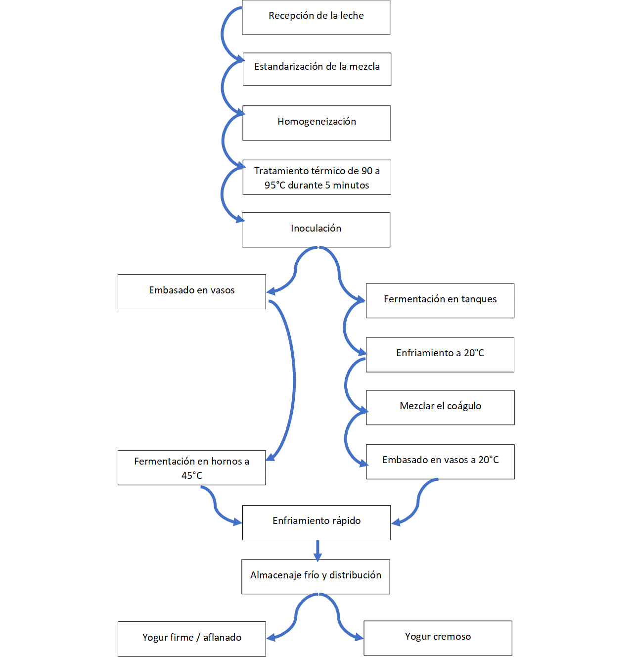 elaboración yogur